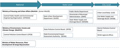 Governance Arrangements for the Scaling Up of Small-Scale Wastewater Treatment and Reuse Systems – Lessons From India